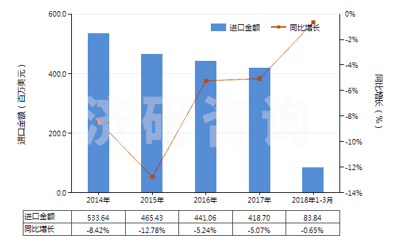 2014-2018年3月中國含聚酯非變形長(zhǎng)絲≥85%的機(jī)織物(HS54076100)進(jìn)口總額及增速統(tǒng)計(jì) 2014-2018年3月中國含聚酯非變形長(zhǎng)絲≥85%的機(jī)織物(HS54076100)進(jìn)口總額及增速統(tǒng)計(jì)